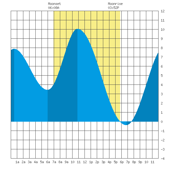 Guadalupe Slough tide chart for Monday, February 14, 2022