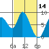 Guadalupe Slough tide chart for Monday, February 14, 2022