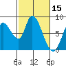 Guadalupe Slough tide chart for Tuesday, February 15, 2022