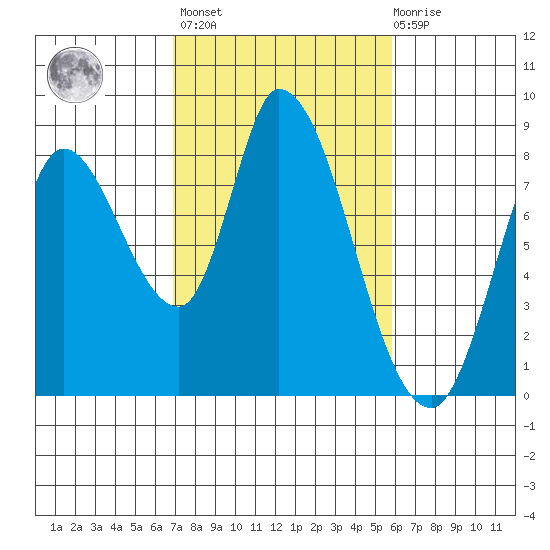 Guadalupe Slough tide chart for Wednesday, February 16, 2022
