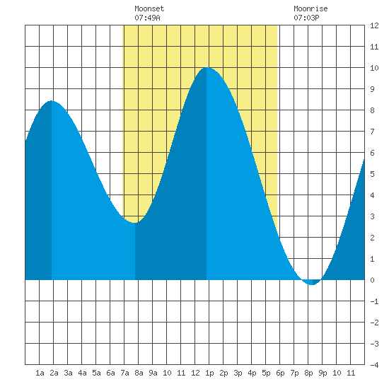 Guadalupe Slough tide chart for Thursday, February 17, 2022
