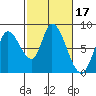 Guadalupe Slough tide chart for Thursday, February 17, 2022
