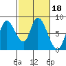 Guadalupe Slough tide chart for Friday, February 18, 2022