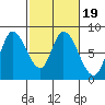 Guadalupe Slough tide chart for Saturday, February 19, 2022