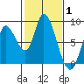 Guadalupe Slough tide chart for Tuesday, February 1, 2022