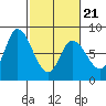 Guadalupe Slough tide chart for Monday, February 21, 2022
