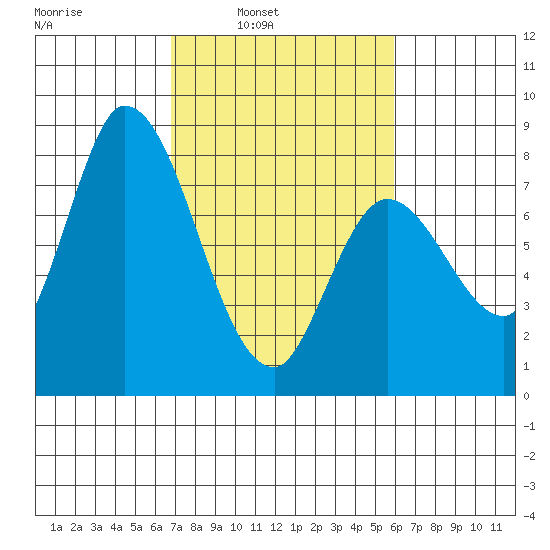 Guadalupe Slough tide chart for Tuesday, February 22, 2022