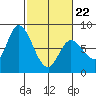 Guadalupe Slough tide chart for Tuesday, February 22, 2022