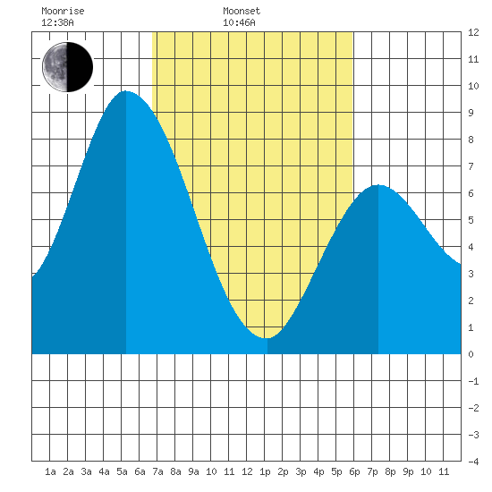 Guadalupe Slough tide chart for Wednesday, February 23, 2022