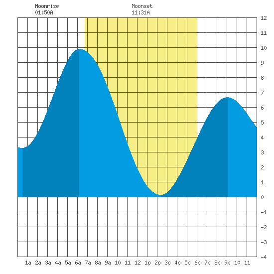 Guadalupe Slough tide chart for Thursday, February 24, 2022