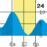 Guadalupe Slough tide chart for Thursday, February 24, 2022