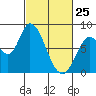Guadalupe Slough tide chart for Friday, February 25, 2022