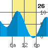 Guadalupe Slough tide chart for Saturday, February 26, 2022