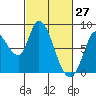 Guadalupe Slough tide chart for Sunday, February 27, 2022