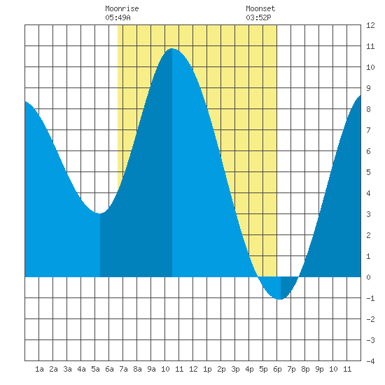 Guadalupe Slough tide chart for Monday, February 28, 2022