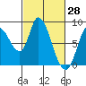 Guadalupe Slough tide chart for Monday, February 28, 2022