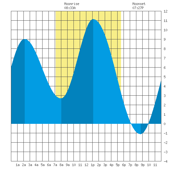 Guadalupe Slough tide chart for Wednesday, February 2, 2022