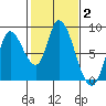 Guadalupe Slough tide chart for Wednesday, February 2, 2022