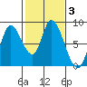 Guadalupe Slough tide chart for Thursday, February 3, 2022