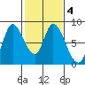 Guadalupe Slough tide chart for Friday, February 4, 2022