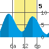 Guadalupe Slough tide chart for Saturday, February 5, 2022