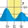 Guadalupe Slough tide chart for Monday, February 7, 2022
