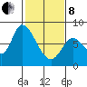 Guadalupe Slough tide chart for Tuesday, February 8, 2022