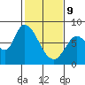 Guadalupe Slough tide chart for Wednesday, February 9, 2022