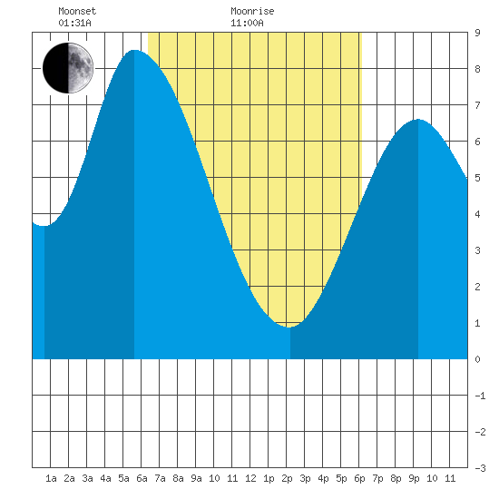 Guadalupe Slough tide chart for Thursday, March 10, 2022