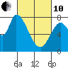 Guadalupe Slough tide chart for Thursday, March 10, 2022