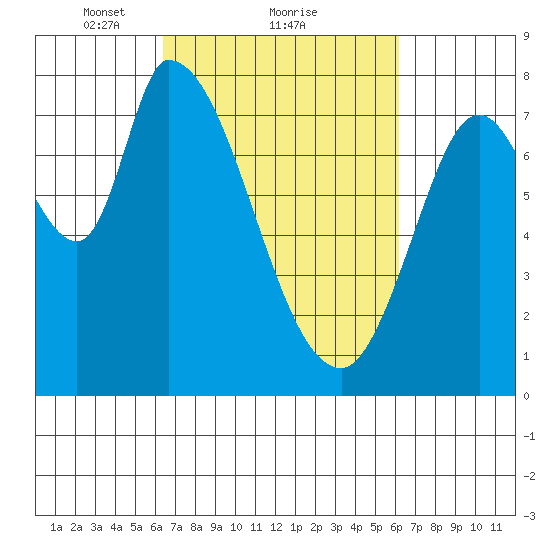 Guadalupe Slough tide chart for Friday, March 11, 2022