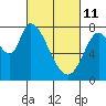 Guadalupe Slough tide chart for Friday, March 11, 2022