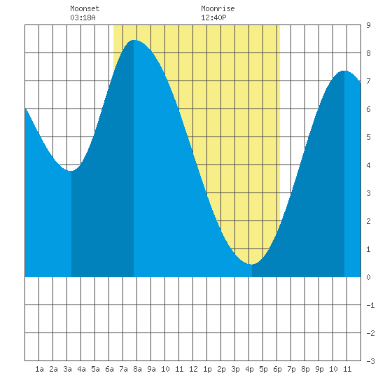 Guadalupe Slough tide chart for Saturday, March 12, 2022