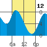 Guadalupe Slough tide chart for Saturday, March 12, 2022