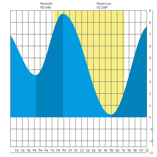 Guadalupe Slough tide chart for Sunday, March 13, 2022