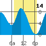 Guadalupe Slough tide chart for Monday, March 14, 2022