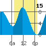 Guadalupe Slough tide chart for Tuesday, March 15, 2022