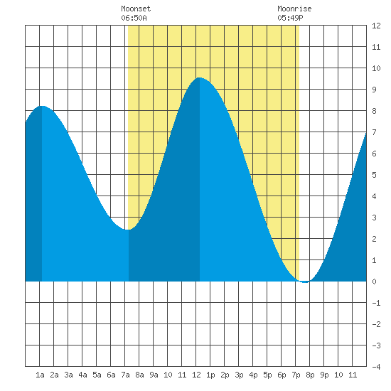 Guadalupe Slough tide chart for Wednesday, March 16, 2022