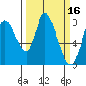 Guadalupe Slough tide chart for Wednesday, March 16, 2022