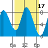 Guadalupe Slough tide chart for Thursday, March 17, 2022
