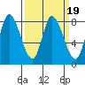Guadalupe Slough tide chart for Saturday, March 19, 2022