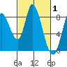 Guadalupe Slough tide chart for Tuesday, March 1, 2022