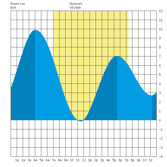 Guadalupe Slough tide chart for Tuesday, March 22, 2022
