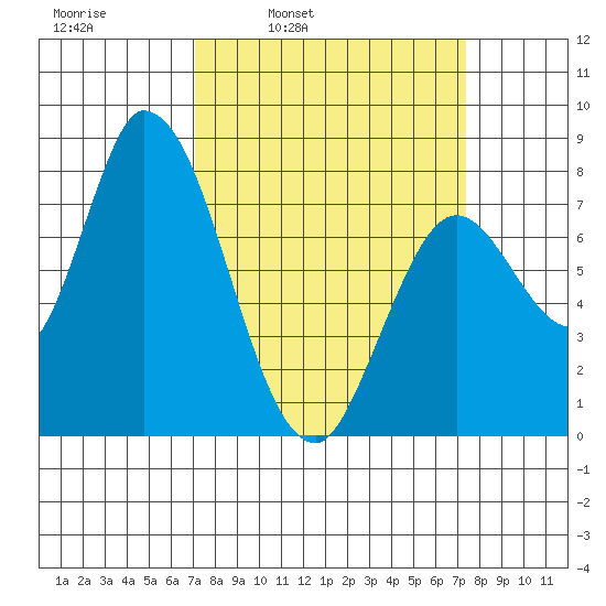Guadalupe Slough tide chart for Wednesday, March 23, 2022