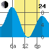 Guadalupe Slough tide chart for Thursday, March 24, 2022