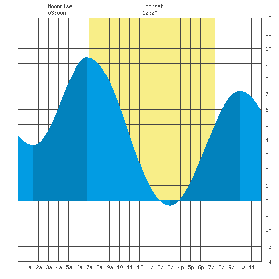 Guadalupe Slough tide chart for Friday, March 25, 2022