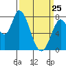 Guadalupe Slough tide chart for Friday, March 25, 2022