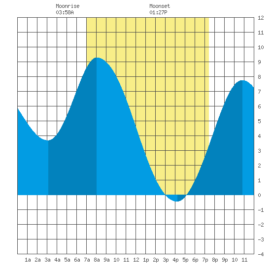 Guadalupe Slough tide chart for Saturday, March 26, 2022