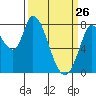 Guadalupe Slough tide chart for Saturday, March 26, 2022