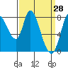 Guadalupe Slough tide chart for Monday, March 28, 2022